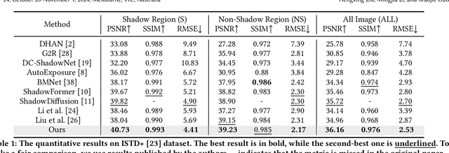 Figure 1 for Regional Attention for Shadow Removal