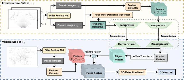 Figure 3 for Vehicle-Infrastructure Cooperative 3D Object Detection via Feature Flow Prediction