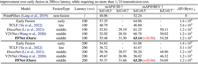 Figure 2 for Vehicle-Infrastructure Cooperative 3D Object Detection via Feature Flow Prediction