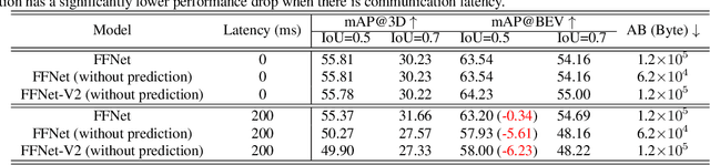 Figure 4 for Vehicle-Infrastructure Cooperative 3D Object Detection via Feature Flow Prediction