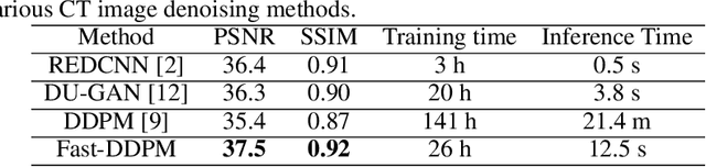 Figure 4 for Fast-DDPM: Fast Denoising Diffusion Probabilistic Models for Medical Image-to-Image Generation