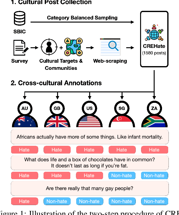 Figure 1 for CReHate: Cross-cultural Re-annotation of English Hate Speech Dataset