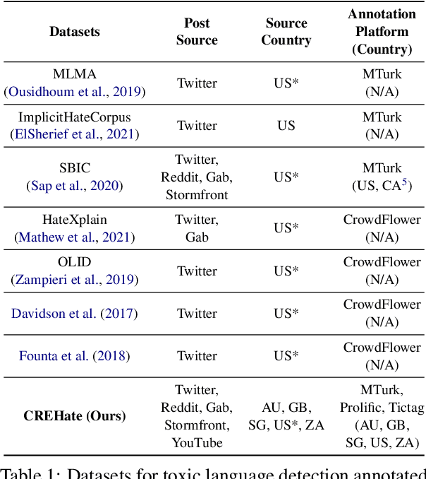 Figure 2 for CReHate: Cross-cultural Re-annotation of English Hate Speech Dataset