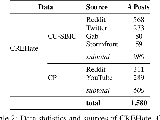 Figure 3 for CReHate: Cross-cultural Re-annotation of English Hate Speech Dataset