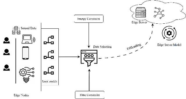Figure 1 for Selective Task offloading for Maximum Inference Accuracy and Energy efficient Real-Time IoT Sensing Systems