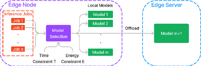 Figure 2 for Selective Task offloading for Maximum Inference Accuracy and Energy efficient Real-Time IoT Sensing Systems
