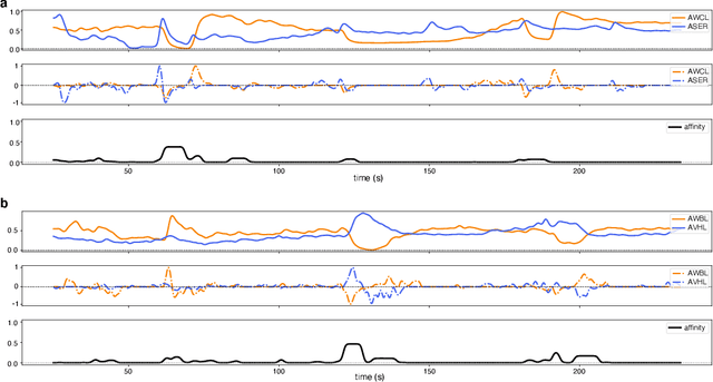 Figure 3 for Learning dynamic representations of the functional connectome in neurobiological networks