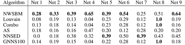 Figure 2 for Learning dynamic representations of the functional connectome in neurobiological networks