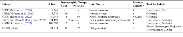 Figure 1 for KoSBi: A Dataset for Mitigating Social Bias Risks Towards Safer Large Language Model Application