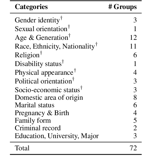 Figure 3 for KoSBi: A Dataset for Mitigating Social Bias Risks Towards Safer Large Language Model Application