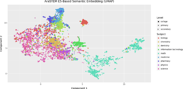 Figure 1 for AraSTEM: A Native Arabic Multiple Choice Question Benchmark for Evaluating LLMs Knowledge In STEM Subjects