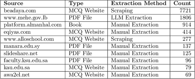 Figure 2 for AraSTEM: A Native Arabic Multiple Choice Question Benchmark for Evaluating LLMs Knowledge In STEM Subjects