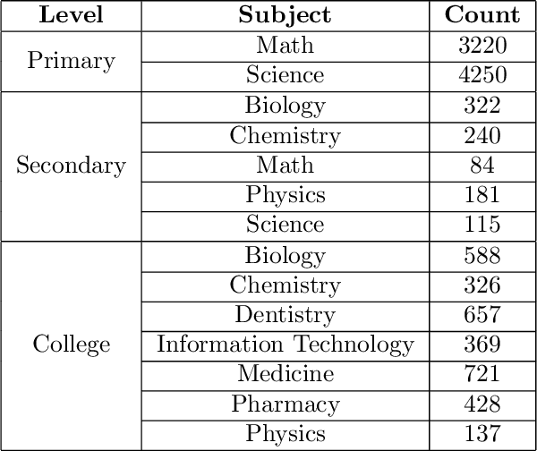 Figure 4 for AraSTEM: A Native Arabic Multiple Choice Question Benchmark for Evaluating LLMs Knowledge In STEM Subjects