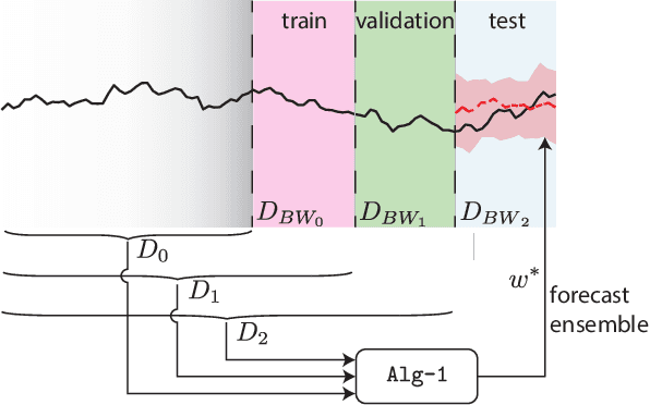 Figure 1 for Theoretical Guarantees of Learning Ensembling Strategies with Applications to Time Series Forecasting