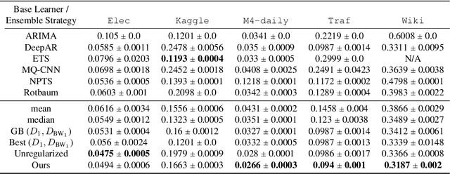 Figure 2 for Theoretical Guarantees of Learning Ensembling Strategies with Applications to Time Series Forecasting