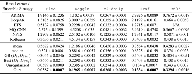 Figure 3 for Theoretical Guarantees of Learning Ensembling Strategies with Applications to Time Series Forecasting