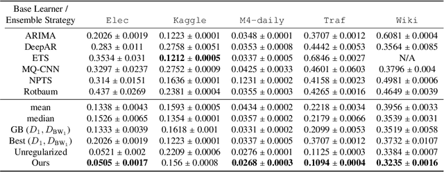 Figure 4 for Theoretical Guarantees of Learning Ensembling Strategies with Applications to Time Series Forecasting