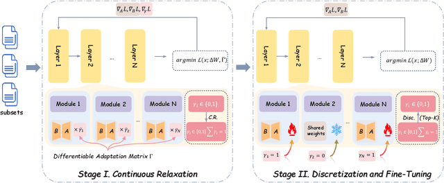 Figure 3 for DiffoRA: Enabling Parameter-Efficient LLM Fine-Tuning via Differential Low-Rank Matrix Adaptation