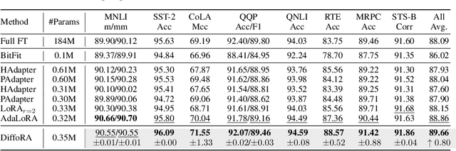 Figure 2 for DiffoRA: Enabling Parameter-Efficient LLM Fine-Tuning via Differential Low-Rank Matrix Adaptation