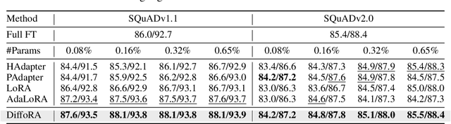 Figure 4 for DiffoRA: Enabling Parameter-Efficient LLM Fine-Tuning via Differential Low-Rank Matrix Adaptation