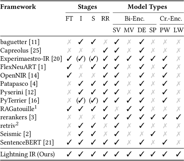 Figure 1 for Lightning IR: Straightforward Fine-tuning and Inference of Transformer-based Language Models for Information Retrieval