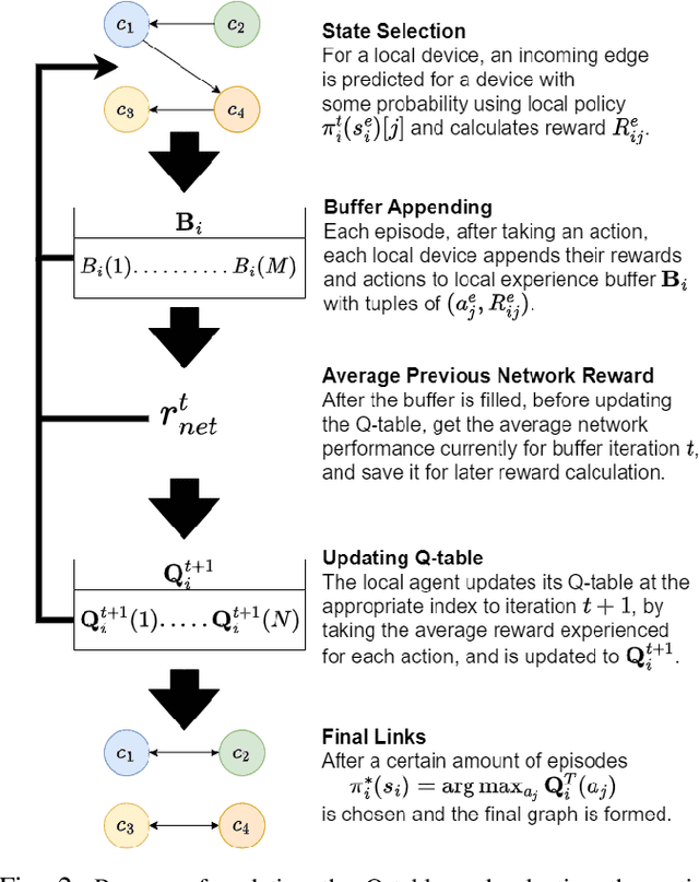 Figure 2 for Smart Information Exchange for Unsupervised Federated Learning via Reinforcement Learning