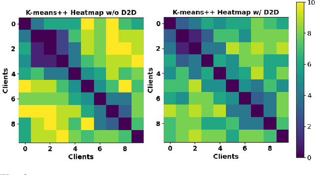 Figure 3 for Smart Information Exchange for Unsupervised Federated Learning via Reinforcement Learning