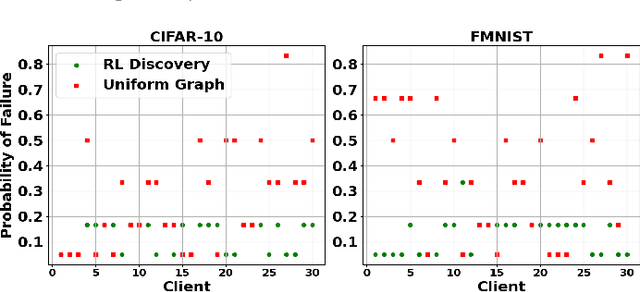 Figure 4 for Smart Information Exchange for Unsupervised Federated Learning via Reinforcement Learning