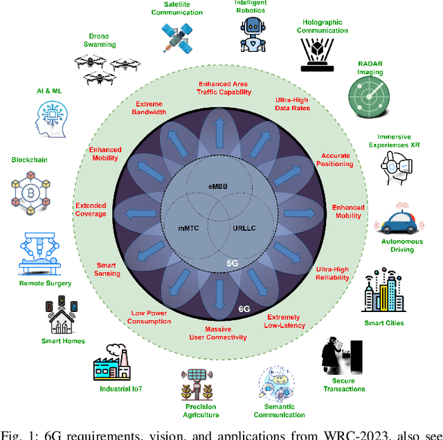 Figure 1 for CmWave and Sub-THz: Key Radio Enablers and Complementary Spectrum for 6G