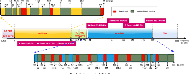 Figure 2 for CmWave and Sub-THz: Key Radio Enablers and Complementary Spectrum for 6G