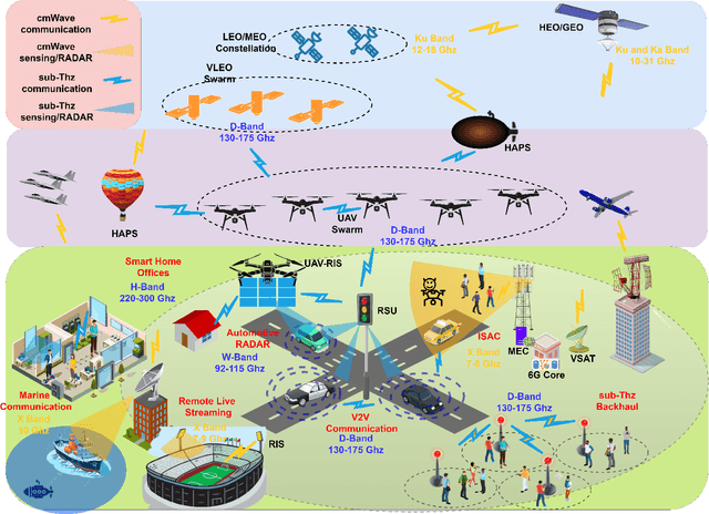 Figure 3 for CmWave and Sub-THz: Key Radio Enablers and Complementary Spectrum for 6G