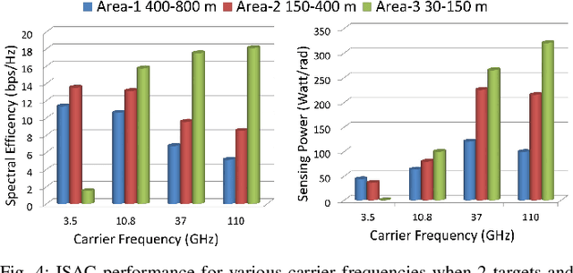 Figure 4 for CmWave and Sub-THz: Key Radio Enablers and Complementary Spectrum for 6G