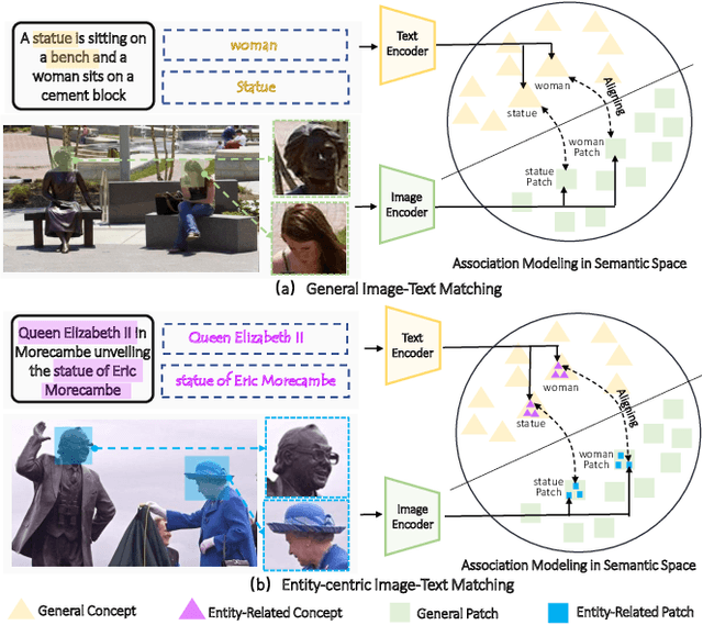 Figure 1 for EntityCLIP: Entity-Centric Image-Text Matching via Multimodal Attentive Contrastive Learning