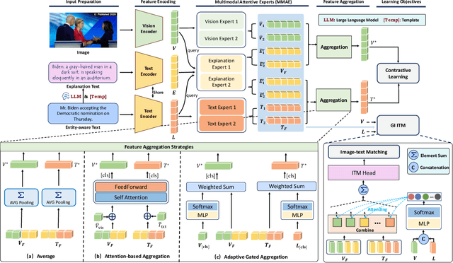 Figure 3 for EntityCLIP: Entity-Centric Image-Text Matching via Multimodal Attentive Contrastive Learning