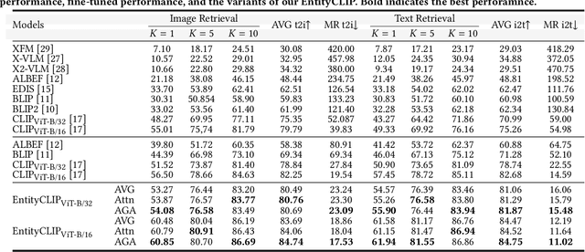 Figure 2 for EntityCLIP: Entity-Centric Image-Text Matching via Multimodal Attentive Contrastive Learning