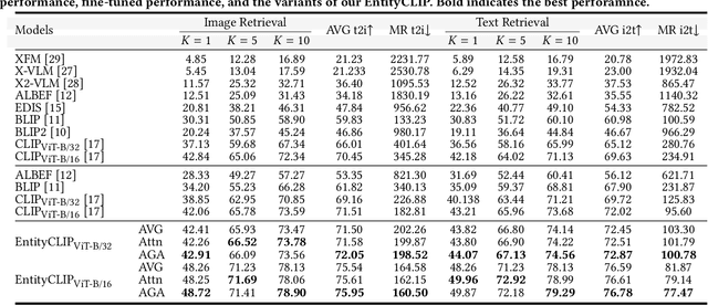 Figure 4 for EntityCLIP: Entity-Centric Image-Text Matching via Multimodal Attentive Contrastive Learning