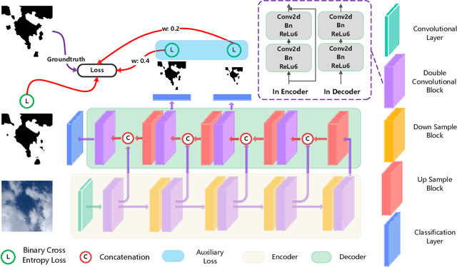 Figure 1 for UCloudNet: A Residual U-Net with Deep Supervision for Cloud Image Segmentation