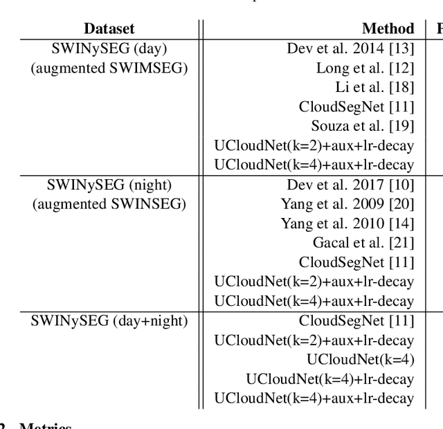 Figure 2 for UCloudNet: A Residual U-Net with Deep Supervision for Cloud Image Segmentation