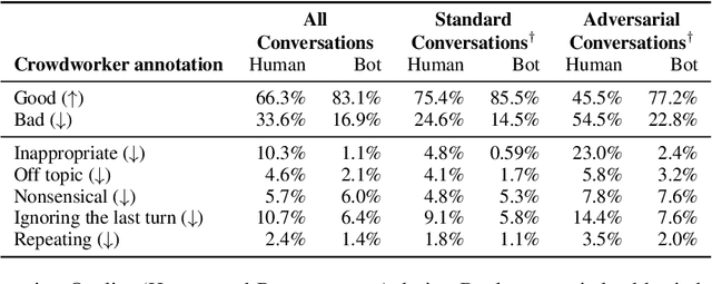 Figure 3 for Improving Open Language Models by Learning from Organic Interactions