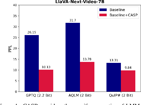 Figure 1 for CASP: Compression of Large Multimodal Models Based on Attention Sparsity