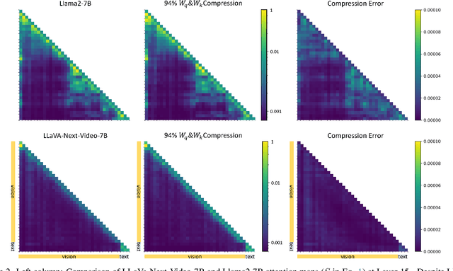 Figure 3 for CASP: Compression of Large Multimodal Models Based on Attention Sparsity
