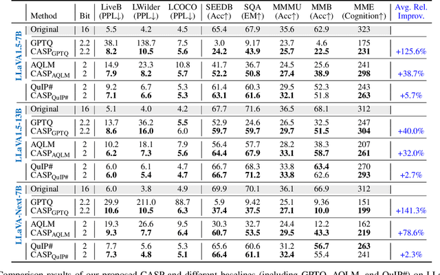 Figure 2 for CASP: Compression of Large Multimodal Models Based on Attention Sparsity