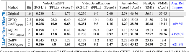 Figure 4 for CASP: Compression of Large Multimodal Models Based on Attention Sparsity
