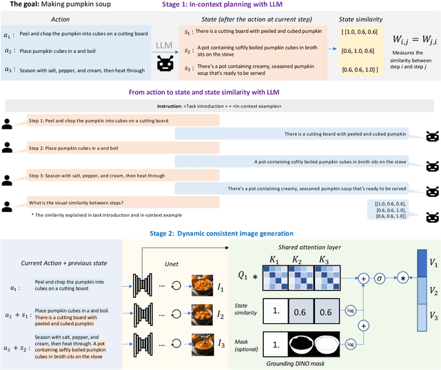 Figure 4 for Coherent Zero-Shot Visual Instruction Generation