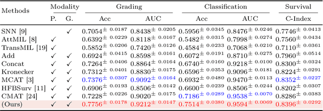 Figure 2 for Unified Modeling Enhanced Multimodal Learning for Precision Neuro-Oncology