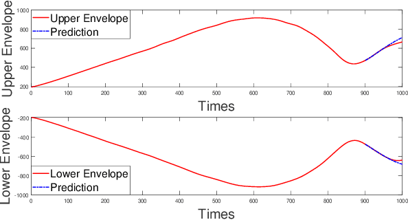 Figure 4 for A Combination Model Based on Sequential General Variational Mode Decomposition Method for Time Series Prediction