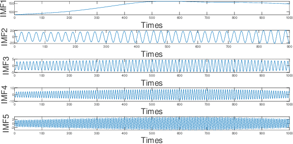 Figure 2 for A Combination Model Based on Sequential General Variational Mode Decomposition Method for Time Series Prediction