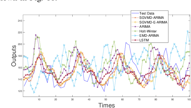 Figure 3 for A Combination Model Based on Sequential General Variational Mode Decomposition Method for Time Series Prediction