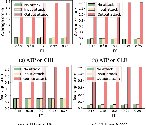 Figure 4 for Data Poisoning Attacks to Locally Differentially Private Range Query Protocols