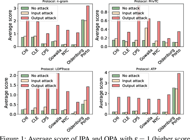 Figure 1 for Data Poisoning Attacks to Locally Differentially Private Range Query Protocols